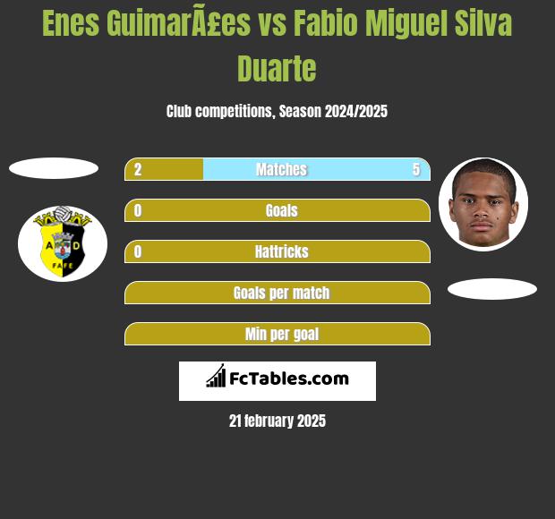 Enes GuimarÃ£es vs Fabio Miguel Silva Duarte h2h player stats