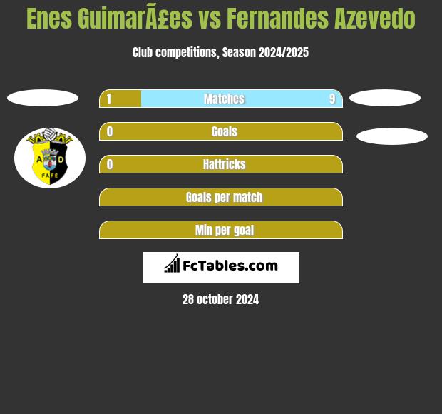 Enes GuimarÃ£es vs Fernandes Azevedo h2h player stats