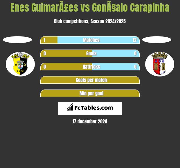 Enes GuimarÃ£es vs GonÃ§alo Carapinha h2h player stats