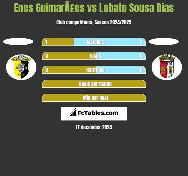 Enes GuimarÃ£es vs Lobato Sousa Dias h2h player stats