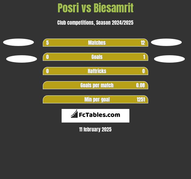 Posri vs Biesamrit h2h player stats