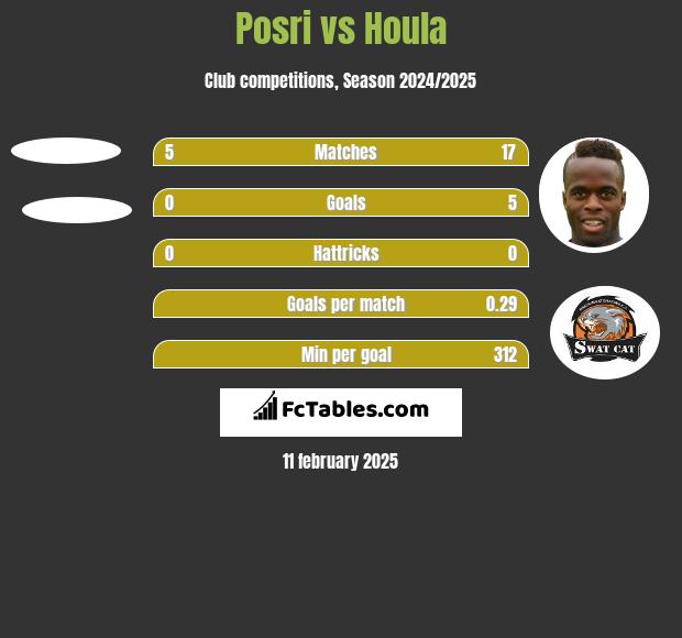 Posri vs Houla h2h player stats