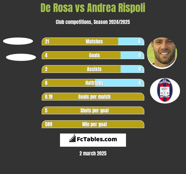 De Rosa vs Andrea Rispoli h2h player stats