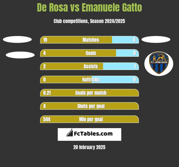 De Rosa vs Emanuele Gatto h2h player stats