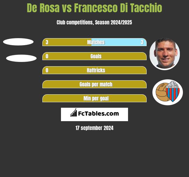 De Rosa vs Francesco Di Tacchio h2h player stats