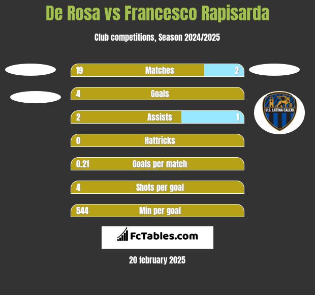 De Rosa vs Francesco Rapisarda h2h player stats