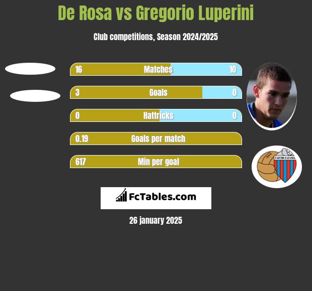 De Rosa vs Gregorio Luperini h2h player stats