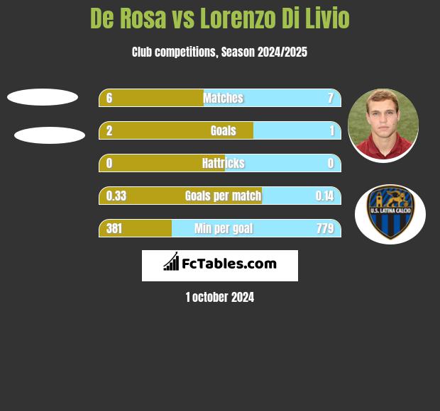 De Rosa vs Lorenzo Di Livio h2h player stats