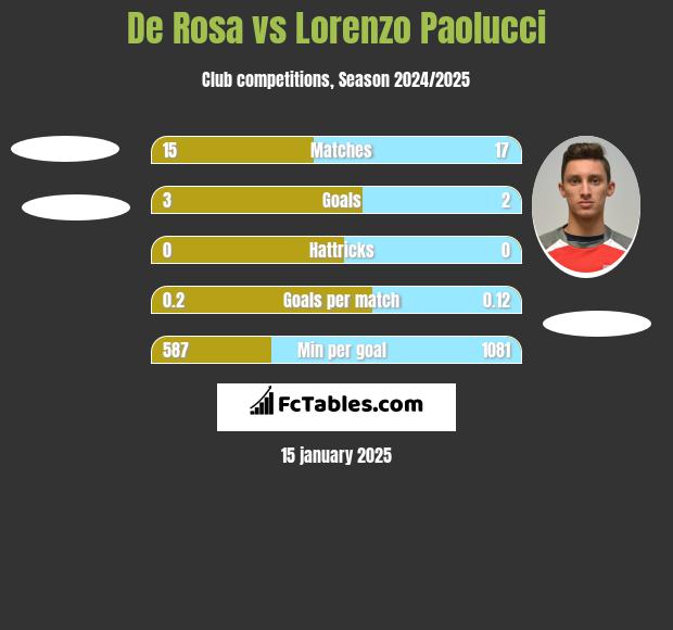 De Rosa vs Lorenzo Paolucci h2h player stats