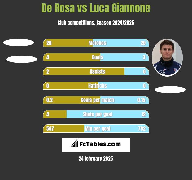 De Rosa vs Luca Giannone h2h player stats