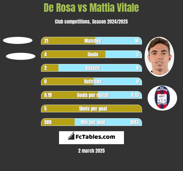 De Rosa vs Mattia Vitale h2h player stats