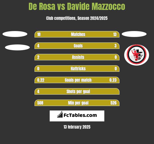 De Rosa vs Davide Mazzocco h2h player stats