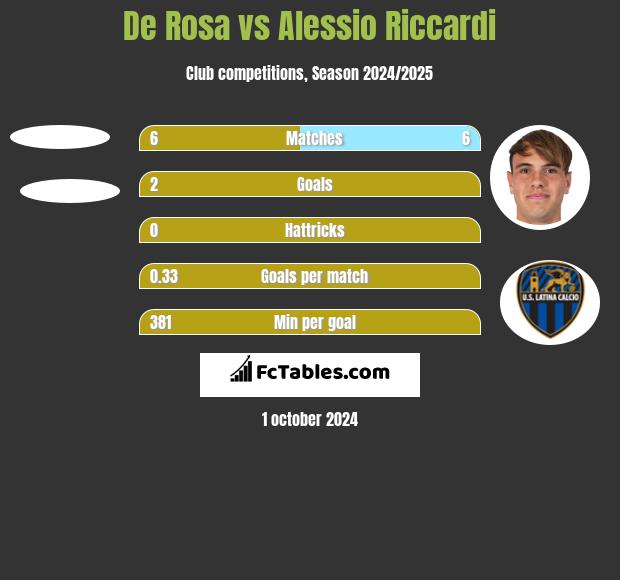 De Rosa vs Alessio Riccardi h2h player stats