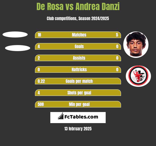 De Rosa vs Andrea Danzi h2h player stats