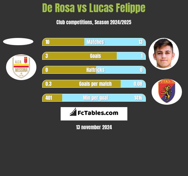 De Rosa vs Lucas Felippe h2h player stats