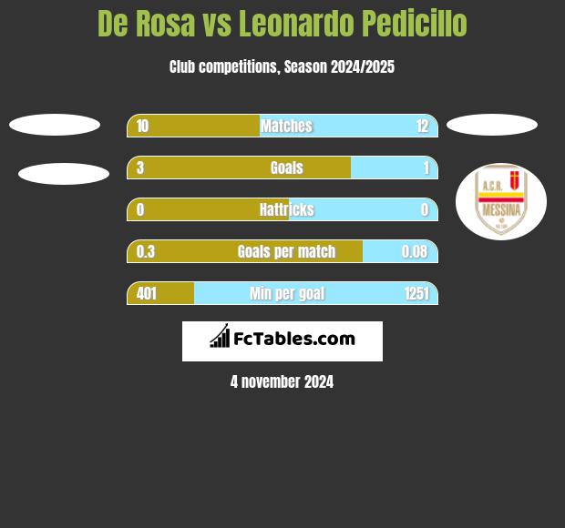 De Rosa vs Leonardo Pedicillo h2h player stats