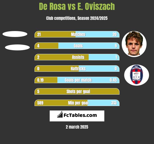 De Rosa vs E. Oviszach h2h player stats