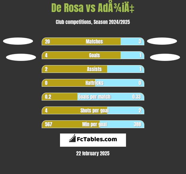 De Rosa vs AdÅ¾iÄ‡ h2h player stats