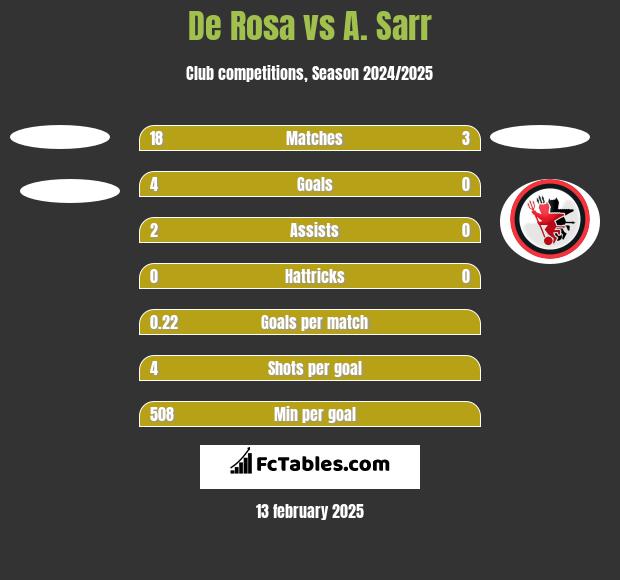 De Rosa vs A. Sarr h2h player stats