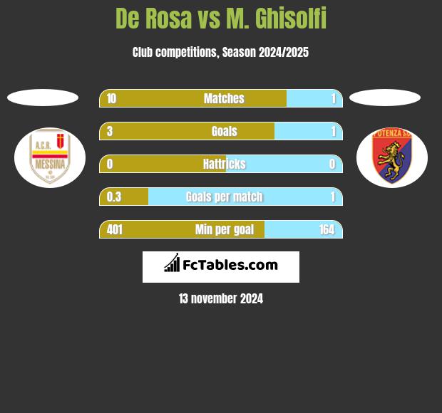 De Rosa vs M. Ghisolfi h2h player stats