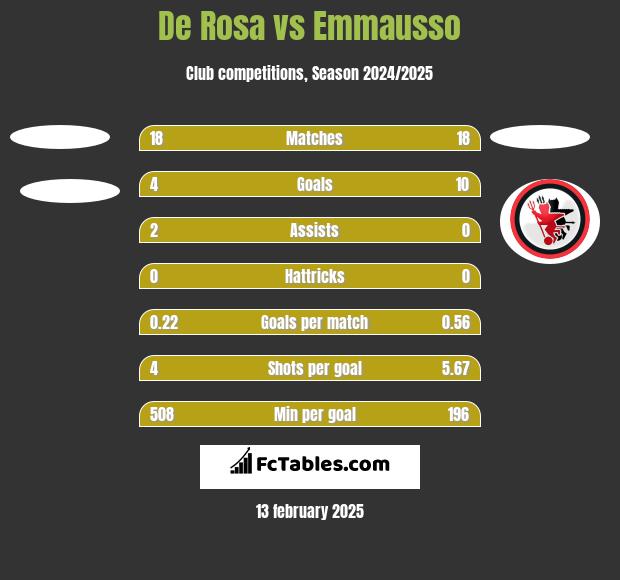 De Rosa vs Emmausso h2h player stats