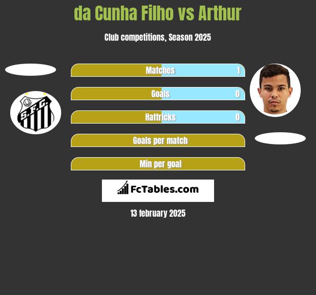 da Cunha Filho vs Arthur h2h player stats