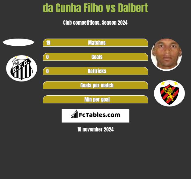 da Cunha Filho vs Dalbert h2h player stats