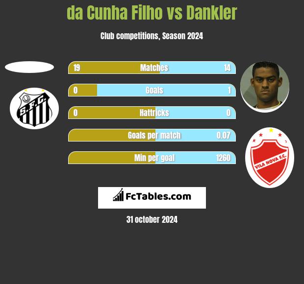 da Cunha Filho vs Dankler h2h player stats