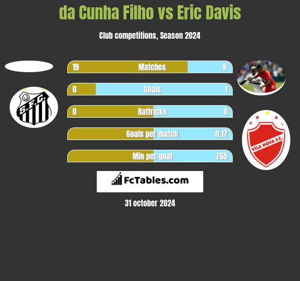 da Cunha Filho vs Eric Davis h2h player stats