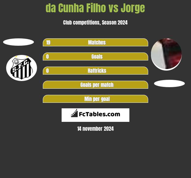 da Cunha Filho vs Jorge h2h player stats