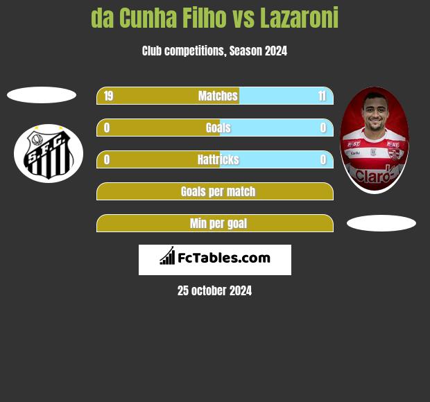 da Cunha Filho vs Lazaroni h2h player stats