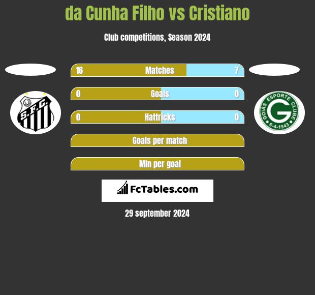 da Cunha Filho vs Cristiano h2h player stats