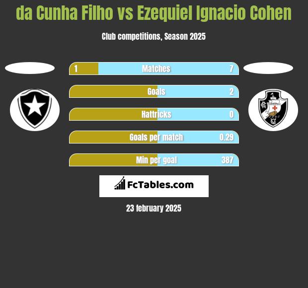 da Cunha Filho vs Ezequiel Ignacio Cohen h2h player stats