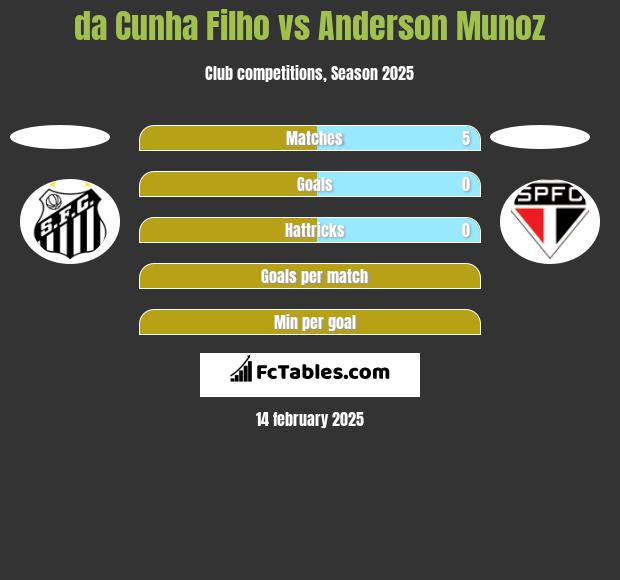 da Cunha Filho vs Anderson Munoz h2h player stats