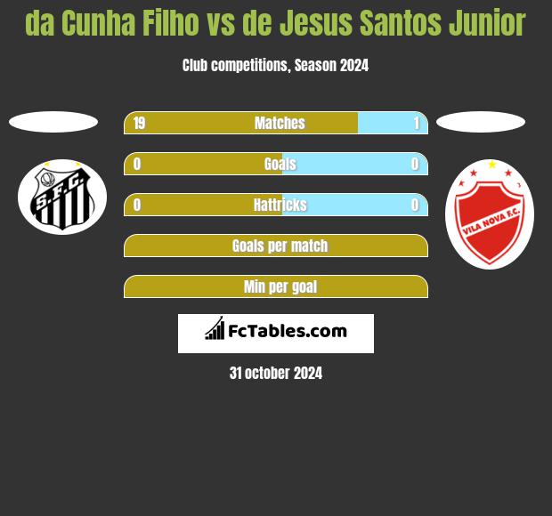 da Cunha Filho vs de Jesus Santos Junior h2h player stats