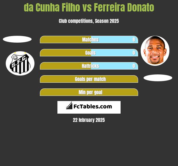 da Cunha Filho vs Ferreira Donato h2h player stats