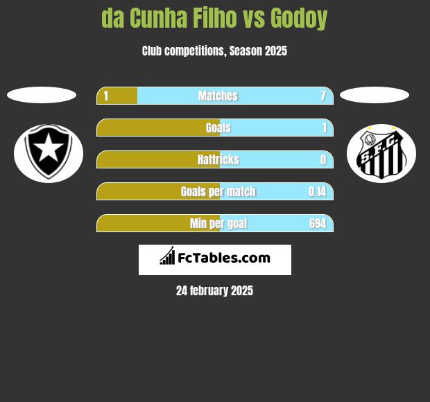 da Cunha Filho vs Godoy h2h player stats