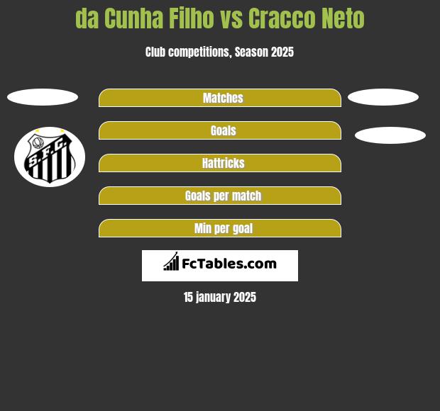 da Cunha Filho vs Cracco Neto h2h player stats