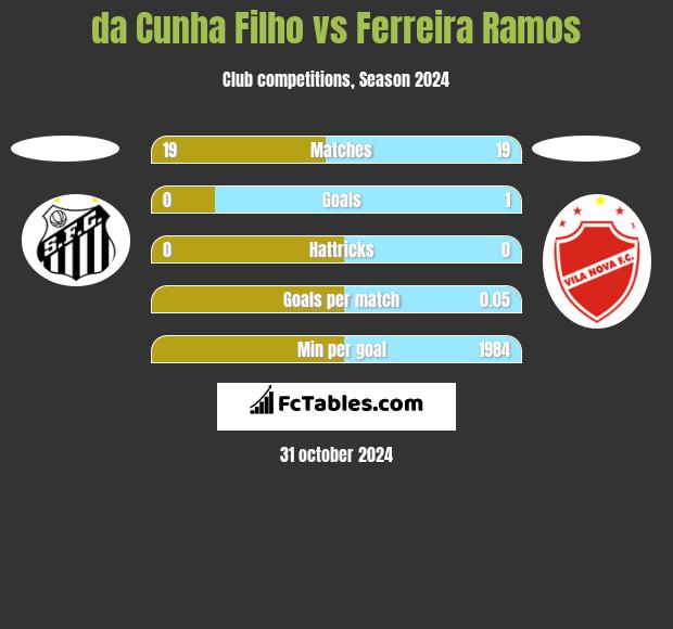 da Cunha Filho vs Ferreira Ramos h2h player stats