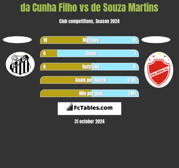 da Cunha Filho vs de Souza Martins h2h player stats