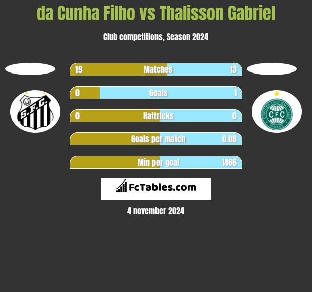 da Cunha Filho vs Thalisson Gabriel h2h player stats