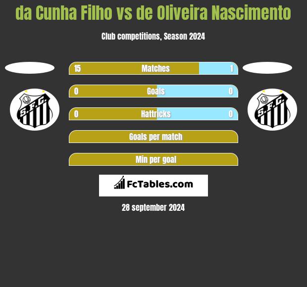 da Cunha Filho vs de Oliveira Nascimento h2h player stats