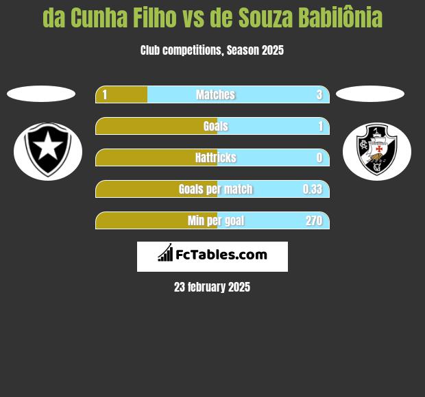 da Cunha Filho vs de Souza Babilônia h2h player stats