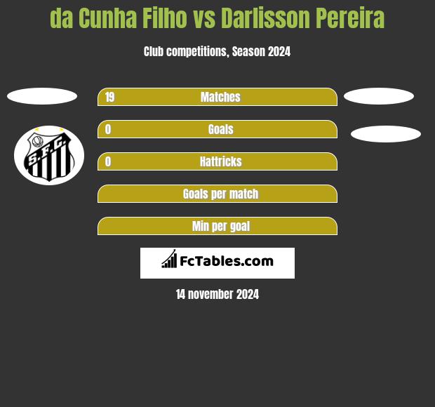 da Cunha Filho vs Darlisson Pereira h2h player stats