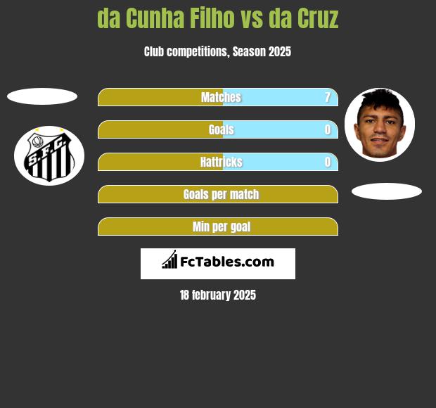 da Cunha Filho vs da Cruz h2h player stats