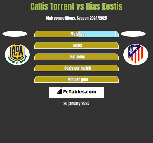 Callis Torrent vs Ilias Kostis h2h player stats