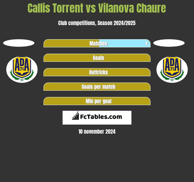 Callis Torrent vs Vilanova Chaure h2h player stats