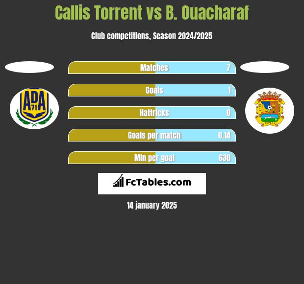 Callis Torrent vs B. Ouacharaf h2h player stats