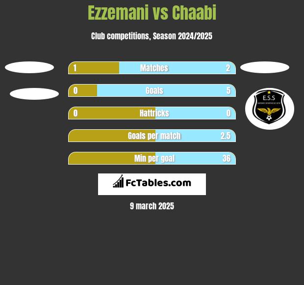 Ezzemani vs Chaabi h2h player stats