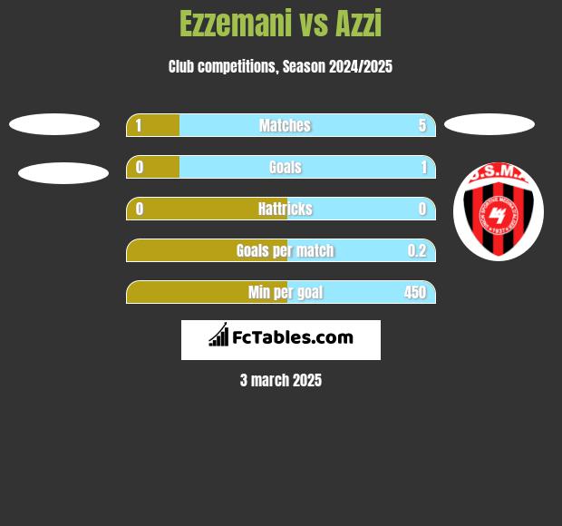 Ezzemani vs Azzi h2h player stats